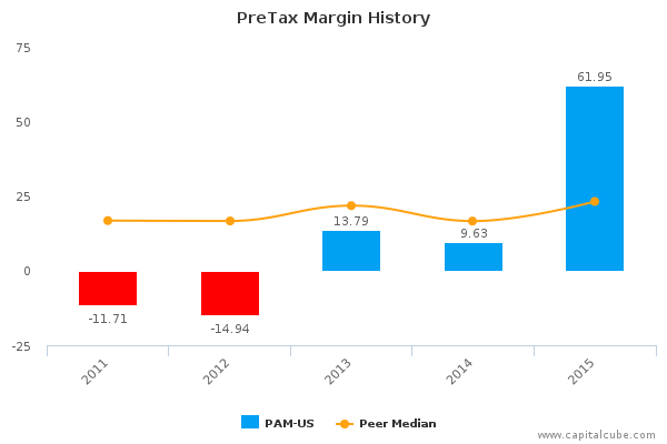 PreTax Margin History PreTax Margin History