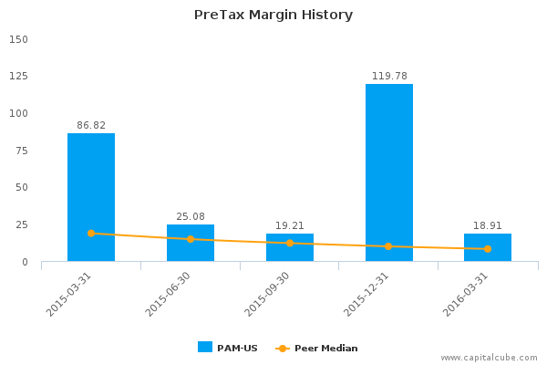 PreTax Margin History PreTax Margin History