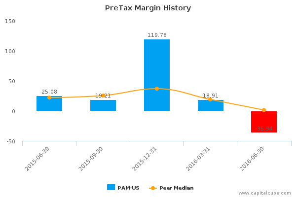 PreTax Margin History PreTax Margin History