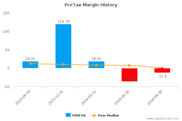 PreTax Margin History PreTax Margin History