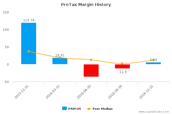 PreTax Margin History PreTax Margin History