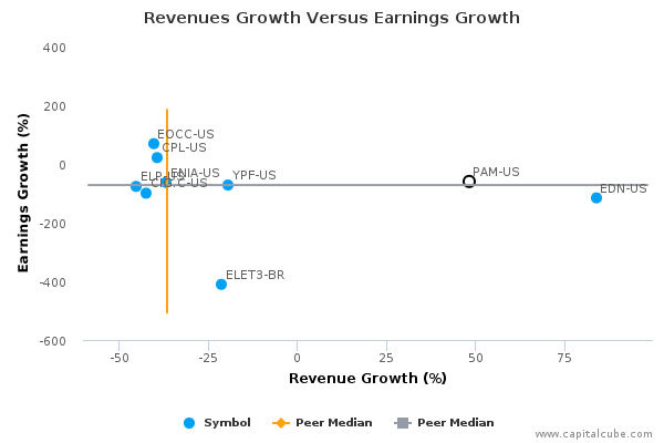 Revenues Growth Versus Earnings Growth Revenues Growth Versus Earnings Growth