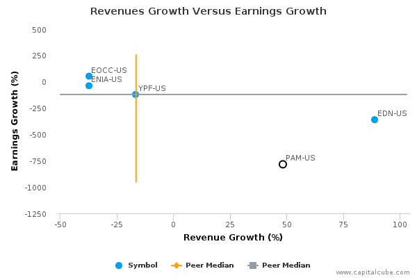 Revenues Growth Versus Earnings Growth Revenues Growth Versus Earnings Growth
