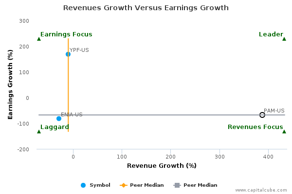 Revenues Growth Versus Earnings Growth Revenues Growth Versus Earnings Growth