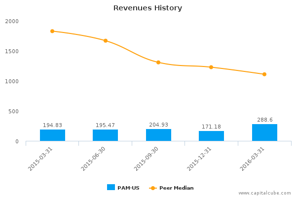 Revenues History Revenues History