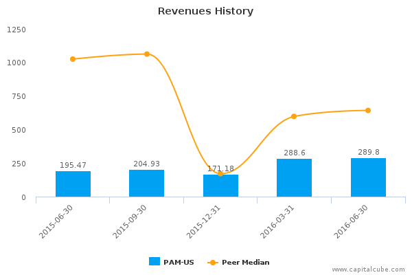 Revenues History Revenues History
