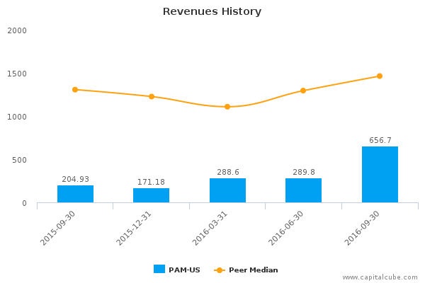 Revenues History Revenues History