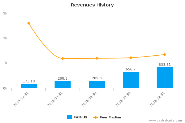 Revenues History Revenues History