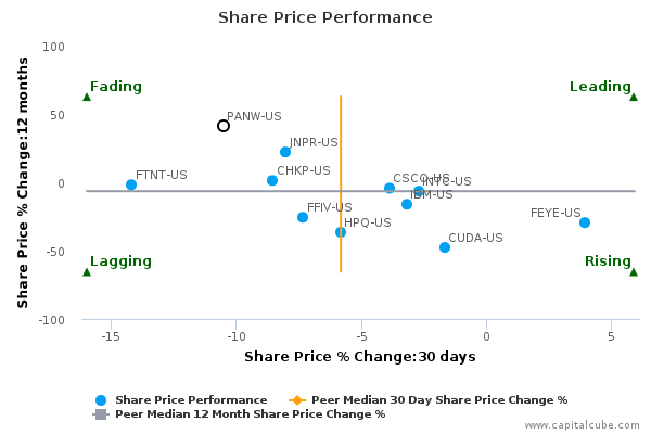 Palo alto networks stock options