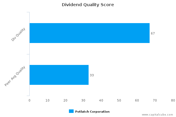 Dividend Quality Score Dividend Quality Score
