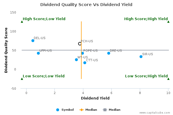Dividend Quality Score Vs Dividend Yield Dividend Quality Score Vs Dividend Yield