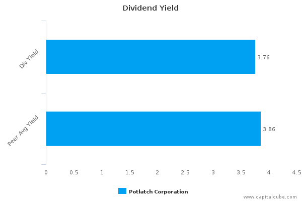 Dividend Yield Dividend Yield