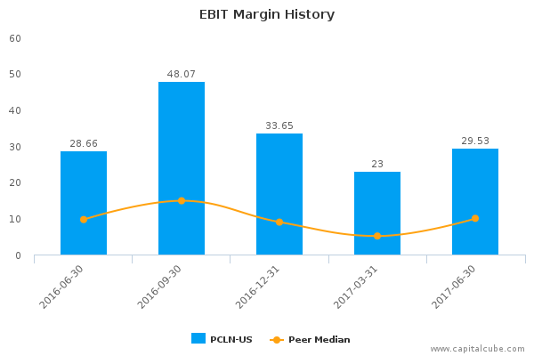 EBIT Margin History EBIT Margin History