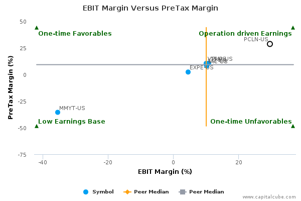EBIT Margin Versus PreTax Margin EBIT Margin Versus PreTax Margin