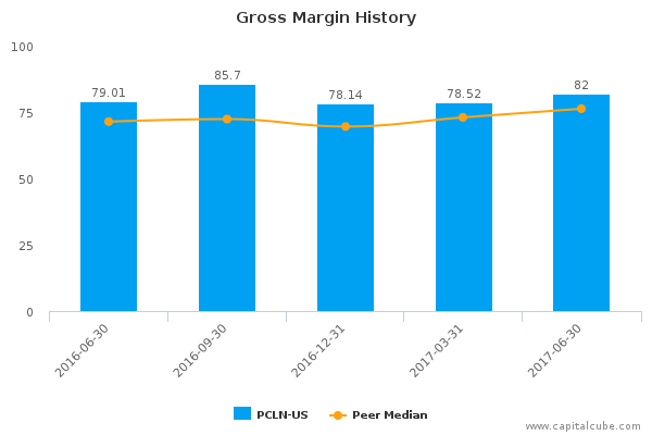 Gross Margin History Gross Margin History