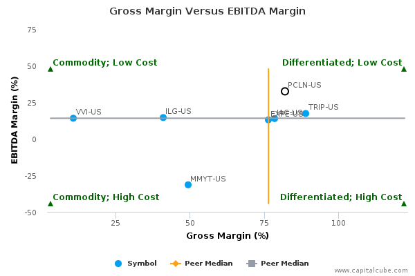 Gross Margin Versus EBITDA Margin Gross Margin Versus EBITDA Margin