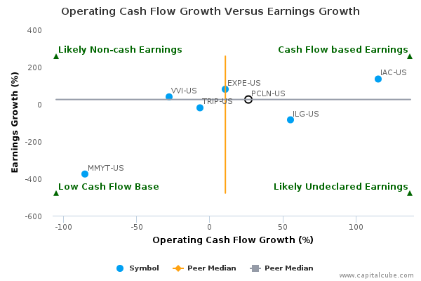 Operating Cash Flow Growth Versus Earnings Growth Operating Cash Flow Growth Versus Earnings Growth