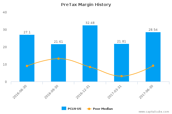PreTax Margin History PreTax Margin History