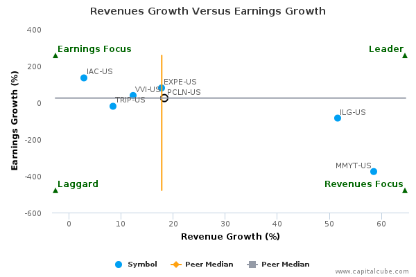 Revenues Growth Versus Earnings Growth Revenues Growth Versus Earnings Growth