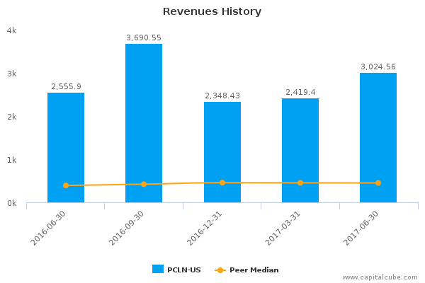 Revenues History Revenues History