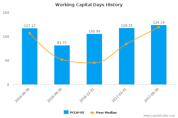 Working Capital Days History Working Capital Days History