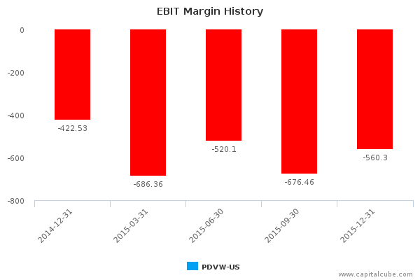 EBIT Margin History EBIT Margin History