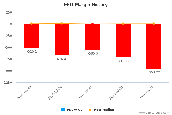 EBIT Margin History EBIT Margin History