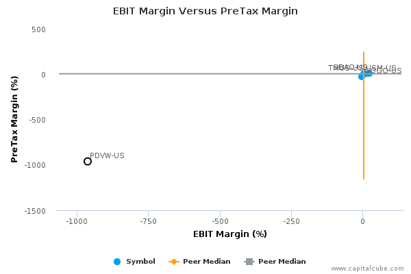 EBIT Margin Versus PreTax Margin EBIT Margin Versus PreTax Margin