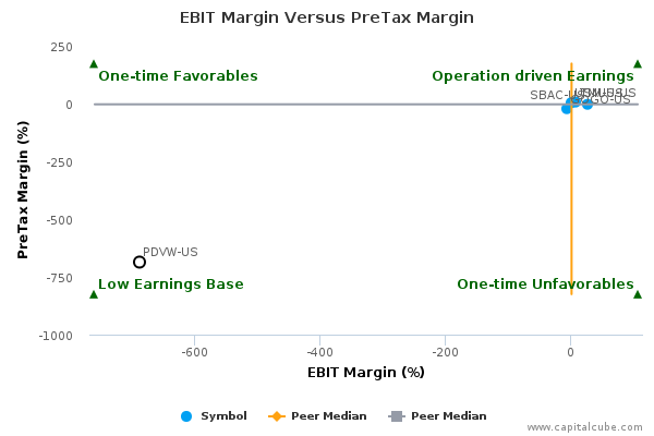 EBIT Margin Versus PreTax Margin EBIT Margin Versus PreTax Margin