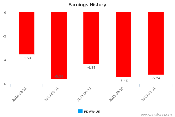 Earnings History Earnings History