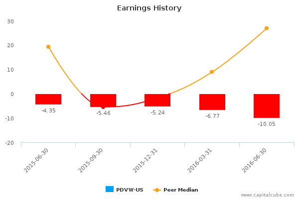 Earnings History Earnings History