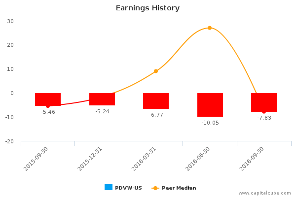 Earnings History Earnings History