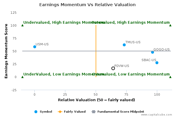 Earnings Momentum Vs Relative Valuation Earnings Momentum Vs Relative Valuation