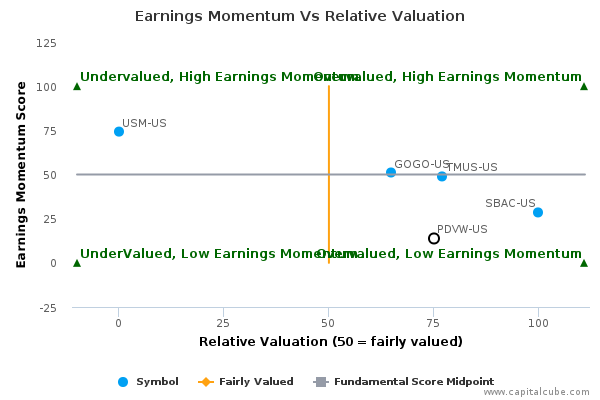 Earnings Momentum Vs Relative Valuation Earnings Momentum Vs Relative Valuation
