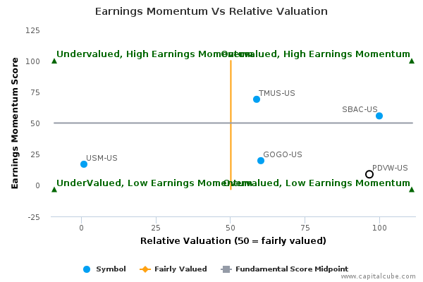 Earnings Momentum Vs Relative Valuation Earnings Momentum Vs Relative Valuation