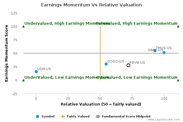 Earnings Momentum Vs Relative Valuation Earnings Momentum Vs Relative Valuation