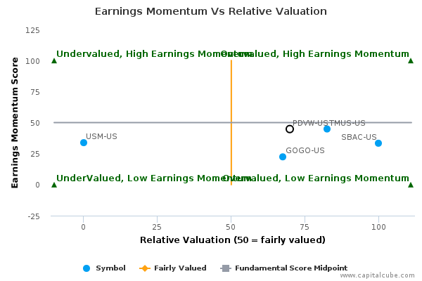 Earnings Momentum Vs Relative Valuation Earnings Momentum Vs Relative Valuation