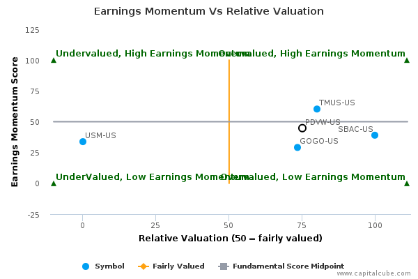 Earnings Momentum Vs Relative Valuation Earnings Momentum Vs Relative Valuation