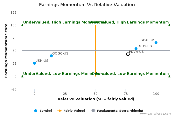 Earnings Momentum Vs Relative Valuation Earnings Momentum Vs Relative Valuation