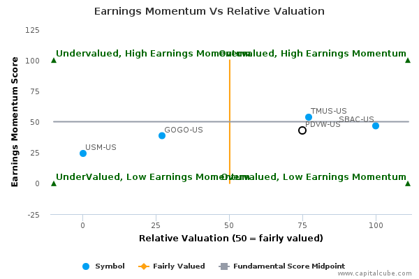 Earnings Momentum Vs Relative Valuation Earnings Momentum Vs Relative Valuation