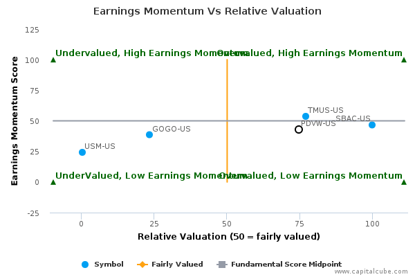 Earnings Momentum Vs Relative Valuation Earnings Momentum Vs Relative Valuation