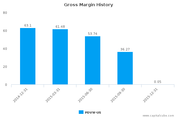 Gross Margin History Gross Margin History
