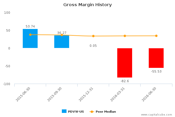 Gross Margin History Gross Margin History