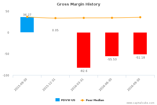 Gross Margin History Gross Margin History