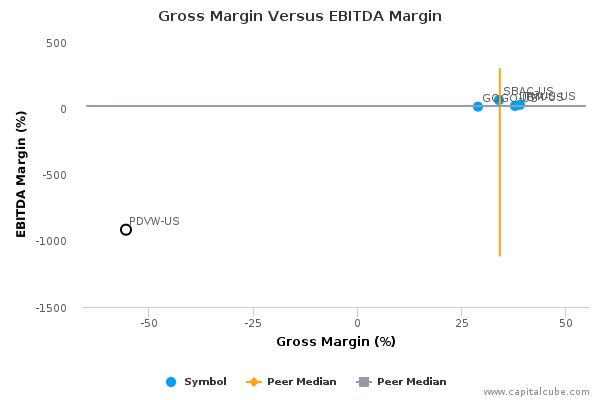 Gross Margin Versus EBITDA Margin Gross Margin Versus EBITDA Margin