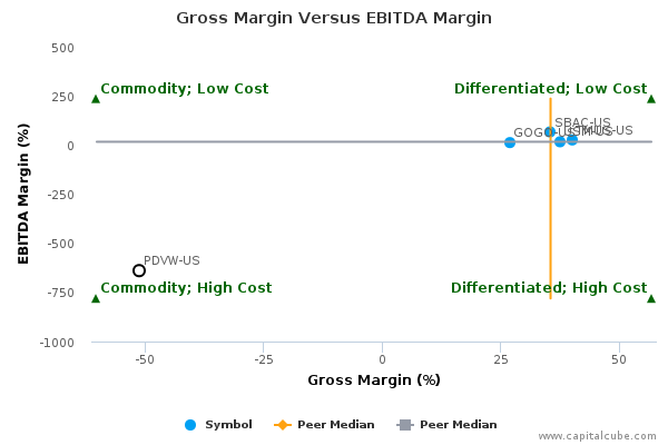 Gross Margin Versus EBITDA Margin Gross Margin Versus EBITDA Margin