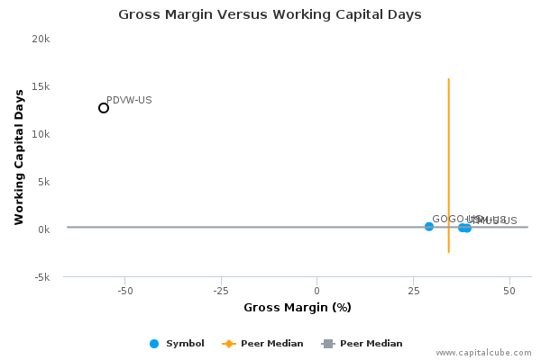 Gross Margin Versus Working Capital Days Gross Margin Versus Working Capital Days