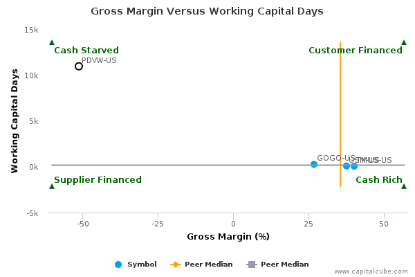 Gross Margin Versus Working Capital Days Gross Margin Versus Working Capital Days