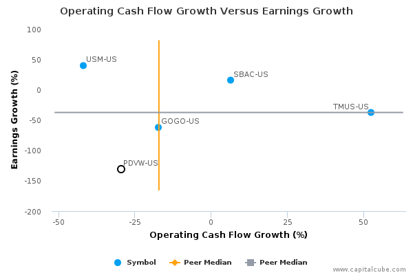 Operating Cash Flow Growth Versus Earnings Growth Operating Cash Flow Growth Versus Earnings Growth