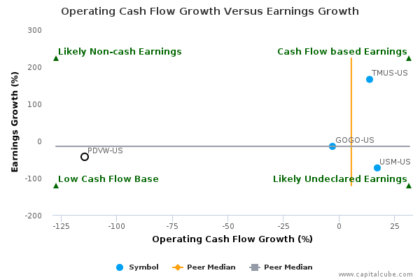 Operating Cash Flow Growth Versus Earnings Growth Operating Cash Flow Growth Versus Earnings Growth
